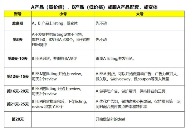 Listing爆款打造节奏是什么？