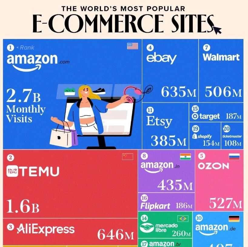 全球电商Top10月访75.54亿次：亚马逊Temu领跑，Ozon闯入前五释放新信号！